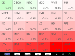 Dow Jones Industrial Average Heat Map